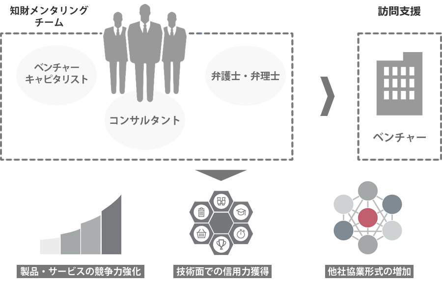 知財メンタリングチーム > 訪問支援